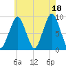 Sesuit Harbor tide chart for Sunday, July 18, 2021