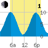 Sesuit Harbor tide chart for Thursday, July 1, 2021