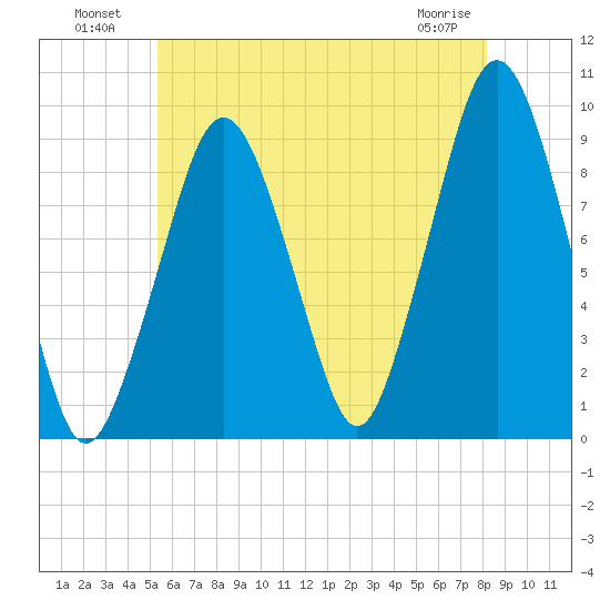 Sesuit Harbor tide chart for Tuesday, July 20, 2021