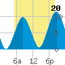 Sesuit Harbor tide chart for Tuesday, July 20, 2021