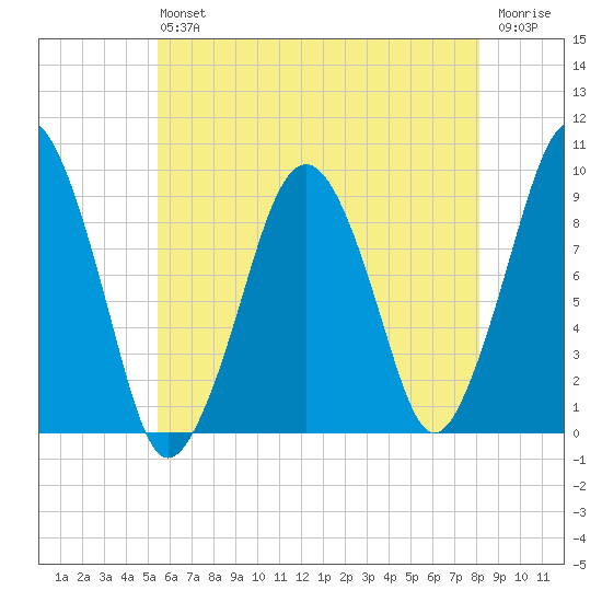 Sesuit Harbor tide chart for Saturday, July 24, 2021
