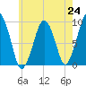 Sesuit Harbor tide chart for Saturday, July 24, 2021