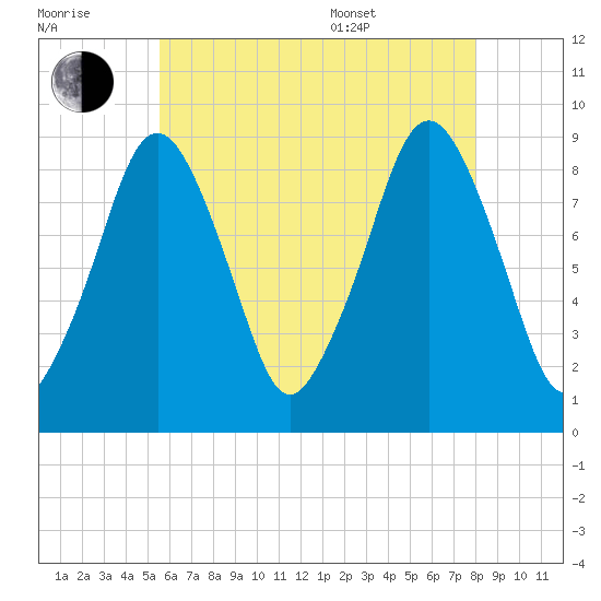 Sesuit Harbor tide chart for Saturday, July 31, 2021