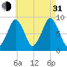 Sesuit Harbor tide chart for Saturday, July 31, 2021
