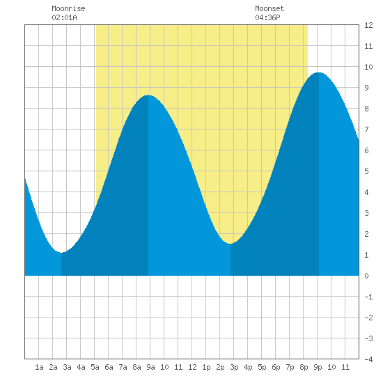Sesuit Harbor tide chart for Monday, July 5, 2021