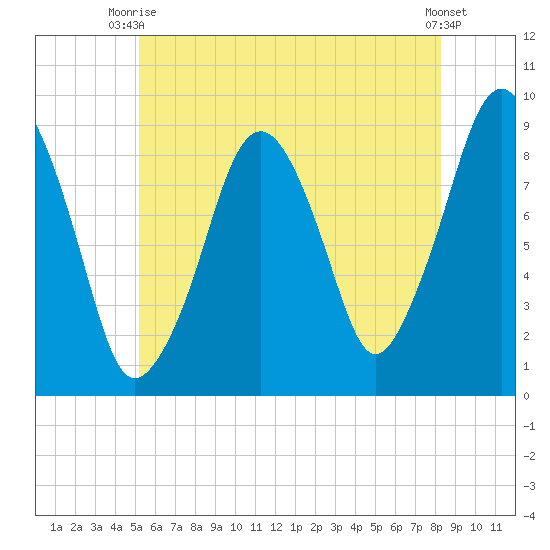 Sesuit Harbor tide chart for Thursday, July 8, 2021