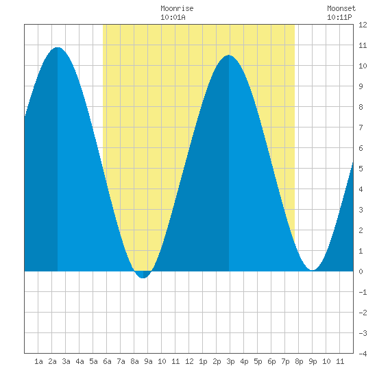 Sesuit Harbor tide chart for Thursday, August 12, 2021