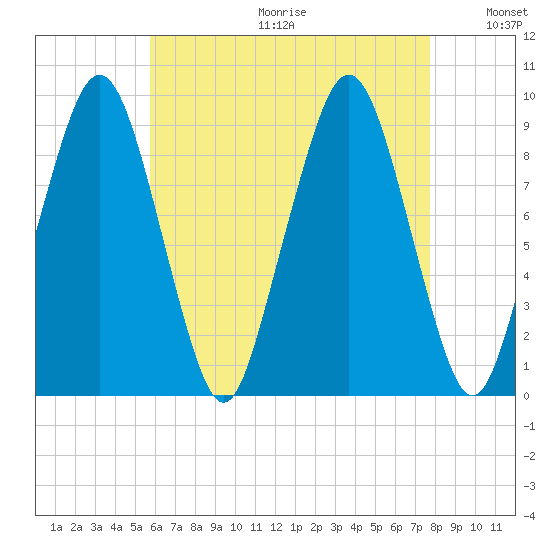 Sesuit Harbor tide chart for Friday, August 13, 2021