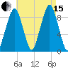 Sesuit Harbor tide chart for Sunday, August 15, 2021