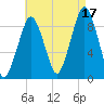 Sesuit Harbor tide chart for Tuesday, August 17, 2021