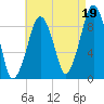 Sesuit Harbor tide chart for Thursday, August 19, 2021