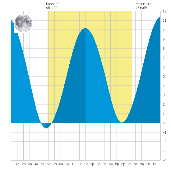 Sesuit Harbor tide chart for Sunday, August 22, 2021
