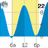 Sesuit Harbor tide chart for Sunday, August 22, 2021