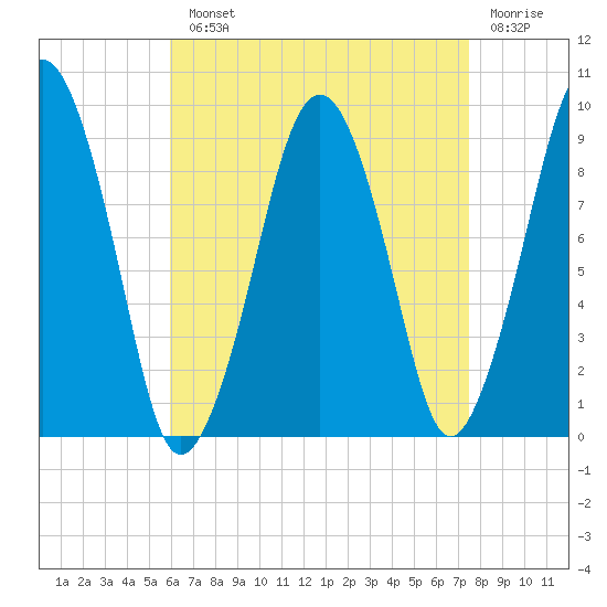 Sesuit Harbor tide chart for Monday, August 23, 2021