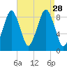 Sesuit Harbor tide chart for Saturday, August 28, 2021
