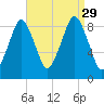 Sesuit Harbor tide chart for Sunday, August 29, 2021