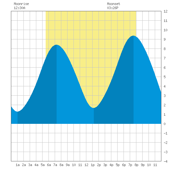 Sesuit Harbor tide chart for Monday, August 2, 2021