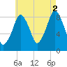 Sesuit Harbor tide chart for Monday, August 2, 2021