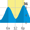Sesuit Harbor tide chart for Tuesday, August 31, 2021