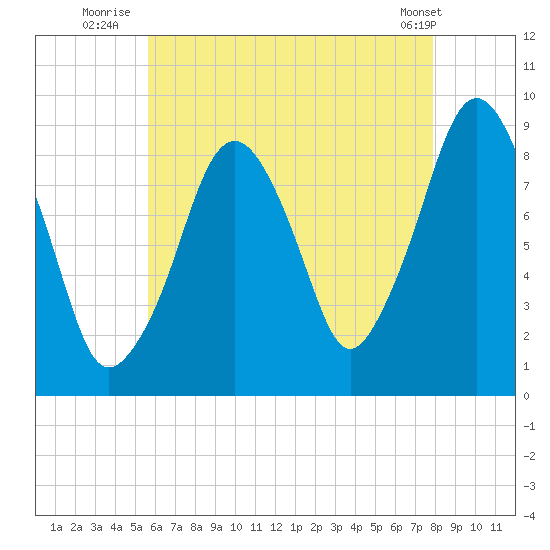 Sesuit Harbor tide chart for Thursday, August 5, 2021