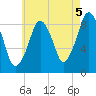 Sesuit Harbor tide chart for Thursday, August 5, 2021