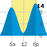 Sesuit Harbor tide chart for Tuesday, September 14, 2021