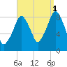 Sesuit Harbor tide chart for Wednesday, September 1, 2021