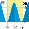 Sesuit Harbor tide chart for Monday, September 20, 2021