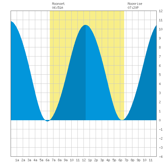 Sesuit Harbor tide chart for Tuesday, September 21, 2021