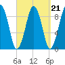 Sesuit Harbor tide chart for Tuesday, September 21, 2021