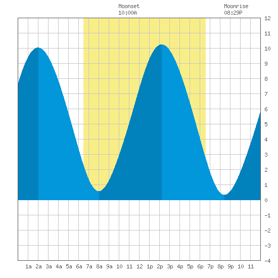 Sesuit Harbor tide chart for Friday, September 24, 2021