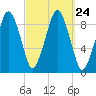 Sesuit Harbor tide chart for Friday, September 24, 2021