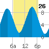 Sesuit Harbor tide chart for Sunday, September 26, 2021