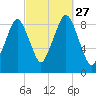 Sesuit Harbor tide chart for Monday, September 27, 2021