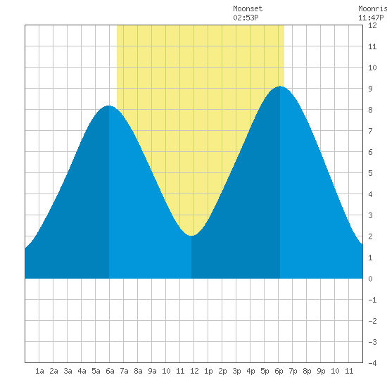 Sesuit Harbor tide chart for Wednesday, September 29, 2021