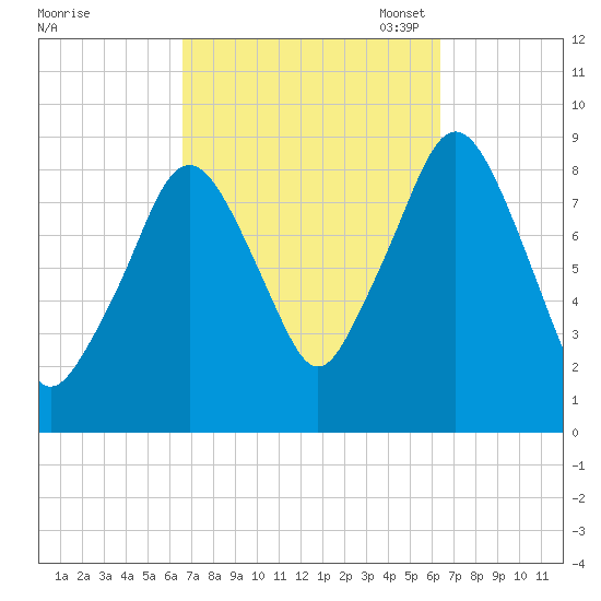 Sesuit Harbor tide chart for Thursday, September 30, 2021