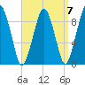 Sesuit Harbor tide chart for Tuesday, September 7, 2021