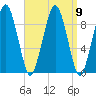 Sesuit Harbor tide chart for Thursday, September 9, 2021