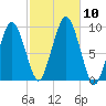 Sesuit Harbor tide chart for Sunday, October 10, 2021
