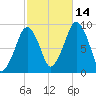 Sesuit Harbor tide chart for Thursday, October 14, 2021