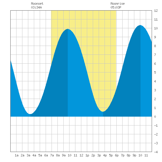 Sesuit Harbor tide chart for Sunday, October 17, 2021