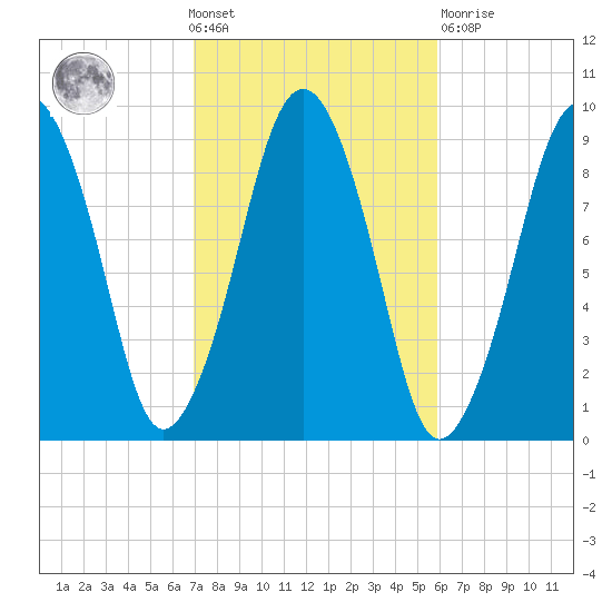 Sesuit Harbor tide chart for Wednesday, October 20, 2021