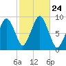 Sesuit Harbor tide chart for Sunday, October 24, 2021