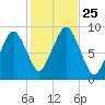 Sesuit Harbor tide chart for Monday, October 25, 2021