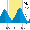 Sesuit Harbor tide chart for Tuesday, October 26, 2021