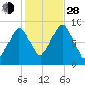 Sesuit Harbor tide chart for Thursday, October 28, 2021