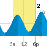 Sesuit Harbor tide chart for Saturday, October 2, 2021