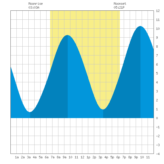 Sesuit Harbor tide chart for Sunday, October 3, 2021