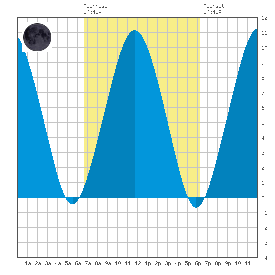 Sesuit Harbor tide chart for Wednesday, October 6, 2021