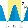 Sesuit Harbor tide chart for Thursday, October 7, 2021